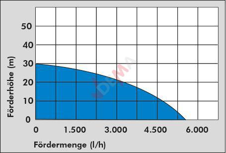 Pompe submersible GDT 901